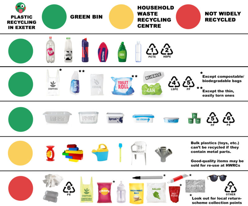 A chart of different plastics that can be recycled.