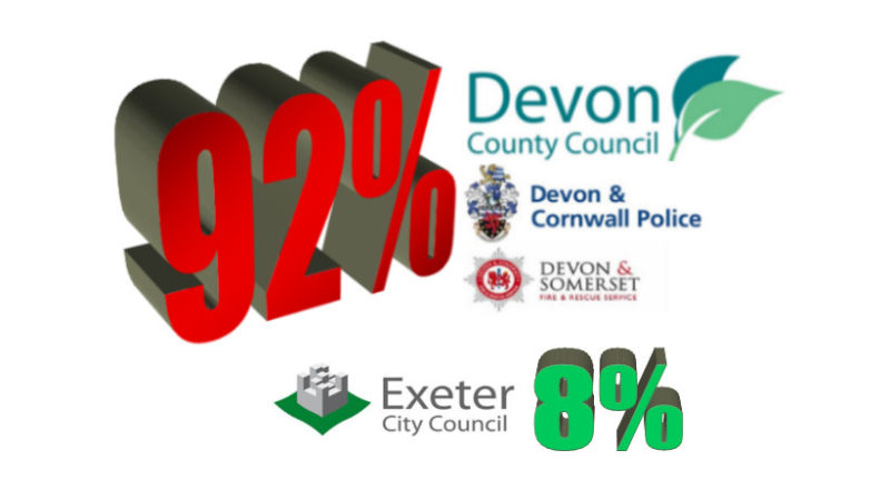 Exeter City Council gets only 8% of the Council Tax it collects